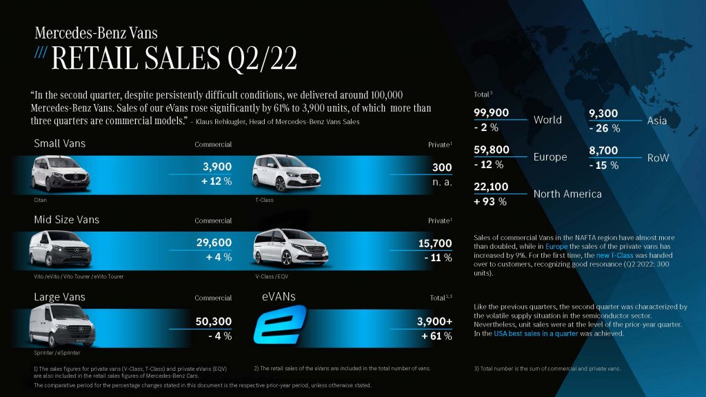 MB_Vans_Grafic-cifre-de-vanzari_2022-T2-1024x576 Mercedes-Benz Vans livrează aproximativ 100.000 de autovehicule în cel de-al doilea trimestru al anului 2022